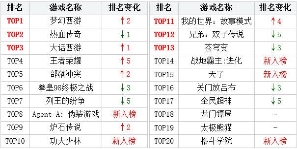 中国游戏排行榜(手游top10排行榜)