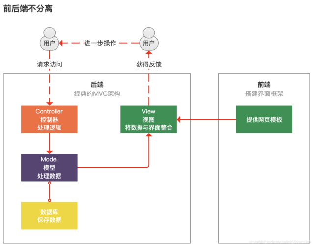 mvc的各个部分都有哪些技术实现(mvc组成部分)