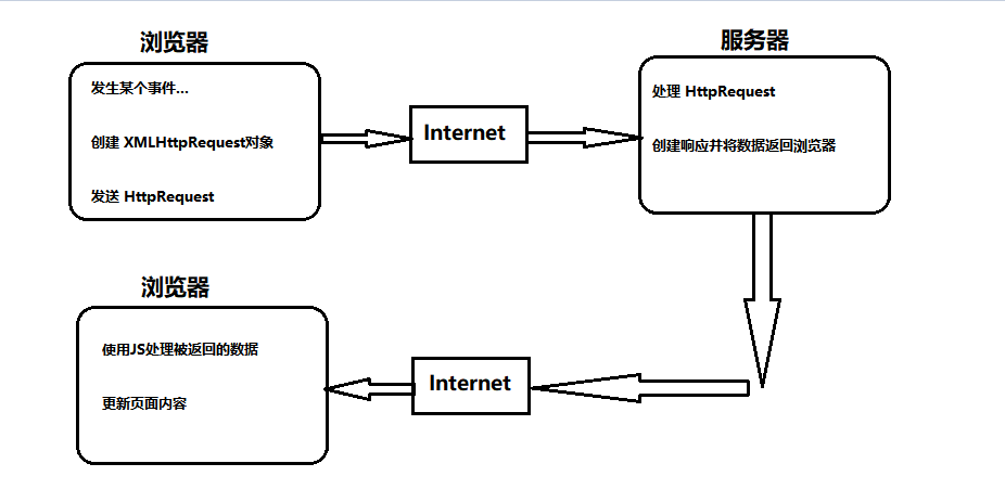 ajax技术是什么(ajax技术主要能实现什么功能)