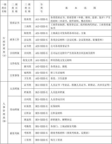 公司文档管理分类(公司文档分级分为哪几个等级)