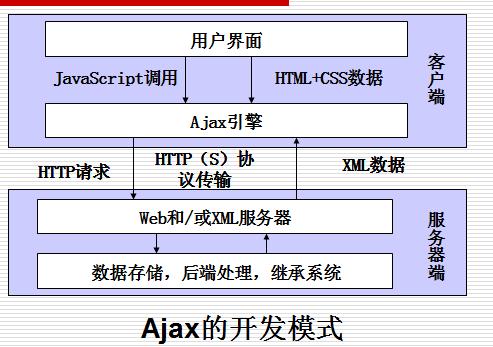 ajax技术是什么(ajax技术主要能实现什么功能)