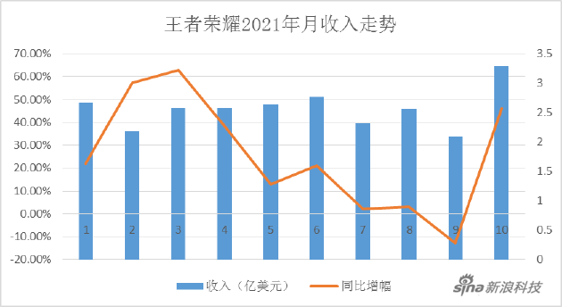 王者荣耀2021年利润(王者荣耀2019净利润)