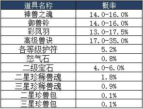 龙之谷a护符概率表(龙之谷做一套斯奇拉)