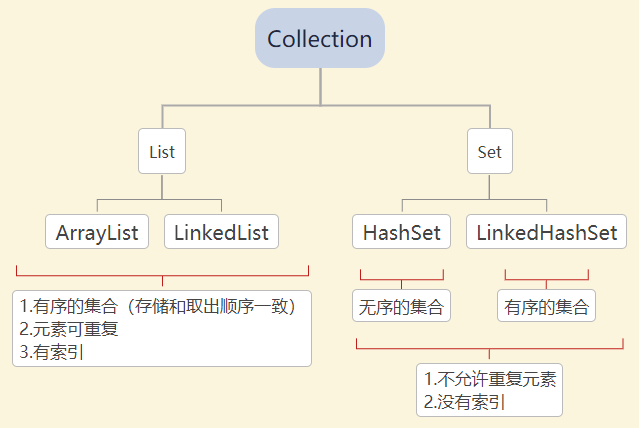 java集合有哪些(java集合有哪些分类方式)