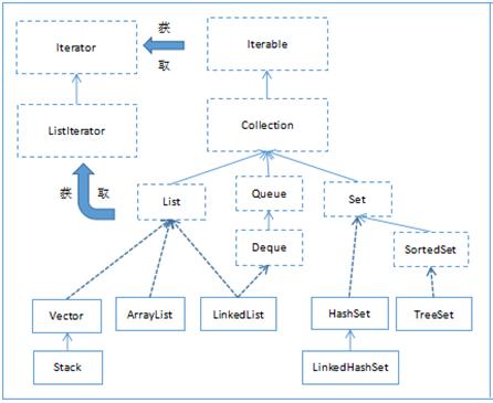 java集合有哪些(java集合有哪些分类方式)