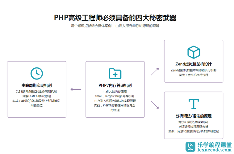 php是什么课程(php学什么课程)