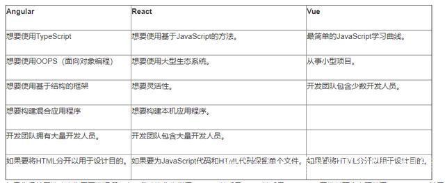 angularjs和vue的区别(angular与vue的区别)