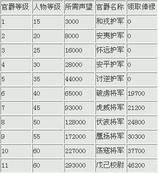 qq三国官爵等级去哪领(暗黑3彩虹关怎么无限刷)