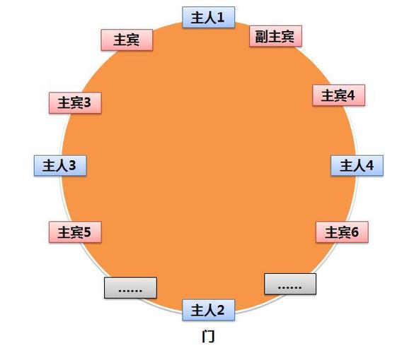 四方桌座次礼仪大全(山东餐桌礼仪座位安排)