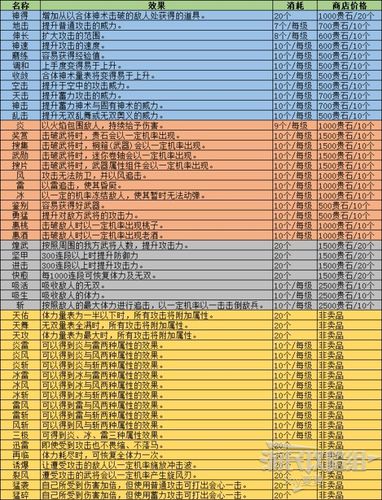 无双大蛇专属道具攻略大全(无双大蛇1全人物攻略网站)