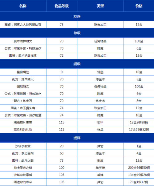 wlk声望攻略和奖励(怀旧服声望有几个等级)