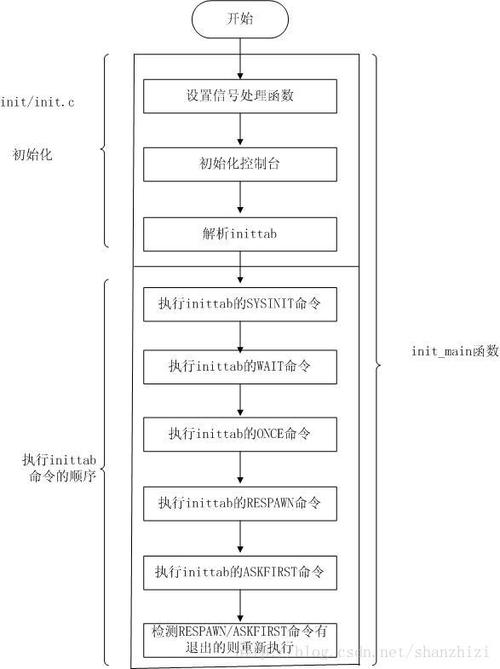 4方软件数据初始化(初始化的软件结构图)